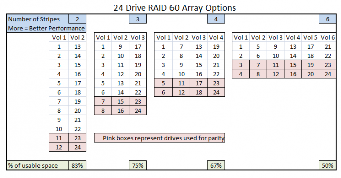 Raid Configurations Chart