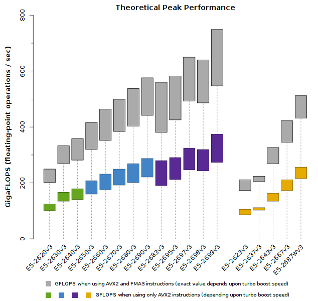Plot of Xeon E5-2600v3 Theoretical Peak Performance (GFLOPS)