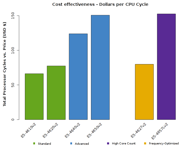 Chart of Intel Xeon E5-4600v2 CPU Cycles vs Price