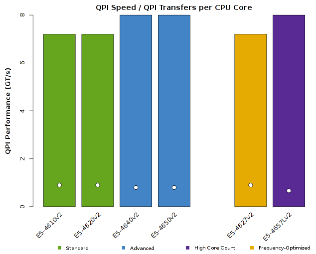 Chart of Intel Xeon E5-4600v2 CPU QPI Performance