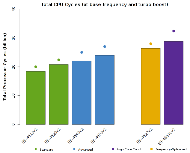 Chart of Intel Xeon E5-4600v2 CPU Total Number of Processor Cycles