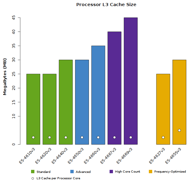 Chart of the Xeon E5-4600 v3 CPU L3 Cache Sizes