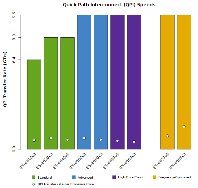 Chart of the Xeon E5-4600 v3 CPU QPI Performance