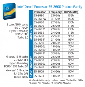 List of all E5-2600 Processor Models