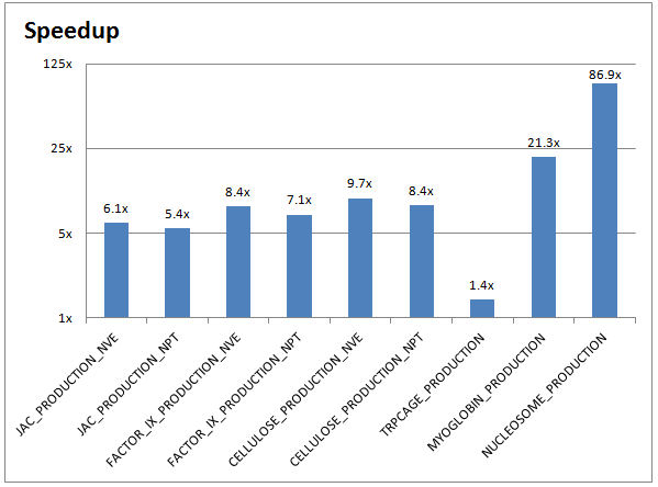 AMBER Speedups on NVIDIA Tesla K40 GPUs