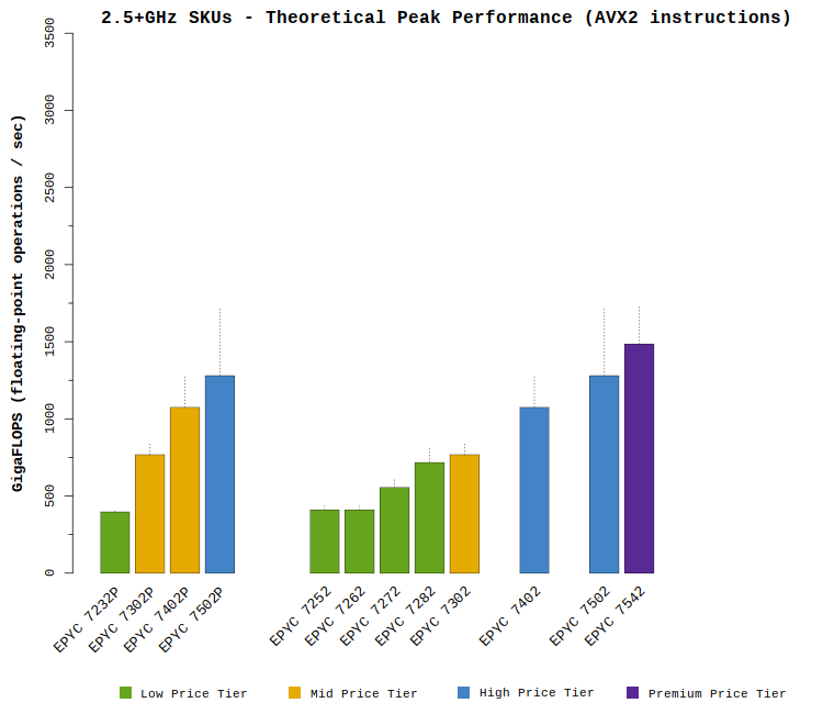 Chart comparing AMD EPYC "Rome" 2.5+GHz CPU core counts