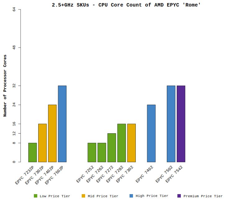 Comparison chart of AMD EPYC "Rome" 2.5+GHz CPU core counts