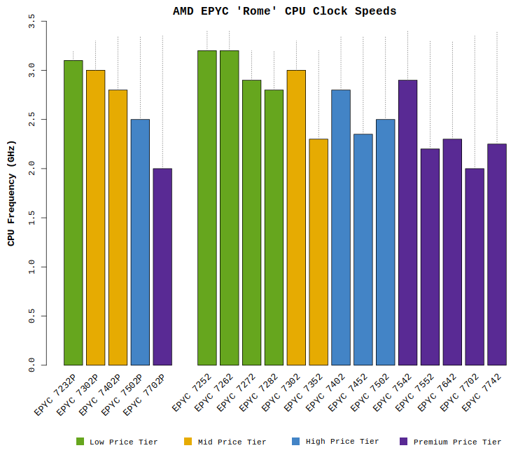 Chart comparing the AMD EPYC "Rome" CPU clock frequencies