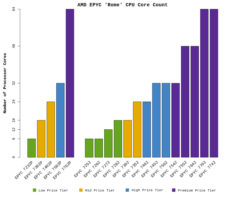 Chart comparing the AMD EPYC "Rome" CPU processor core counts