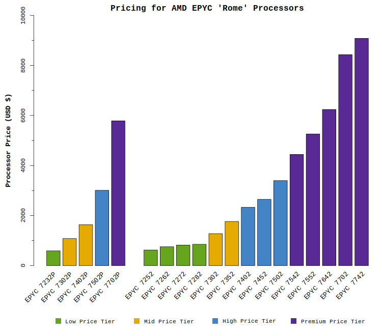 Processor Price Performance Chart