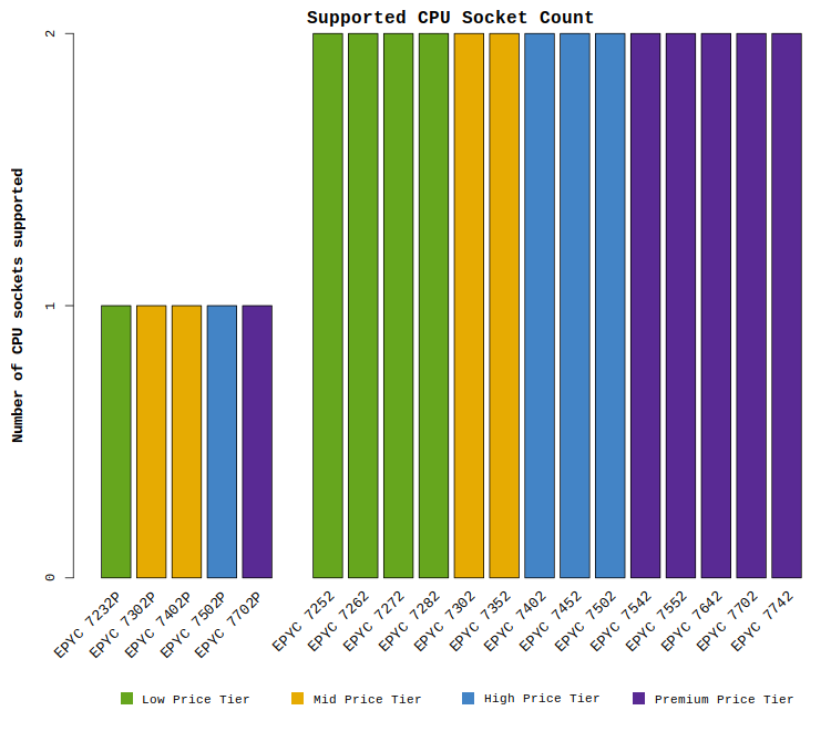 Chart comparing the AMD EPYC "Rome" CPU supported socket counts