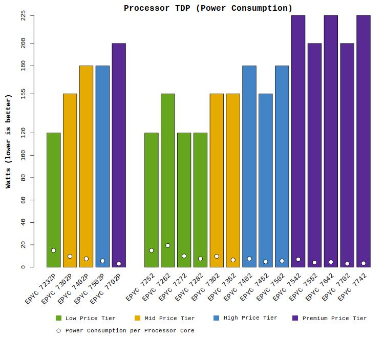 Chart comparing the AMD EPYC "Rome" CPU TDP wattage requirements