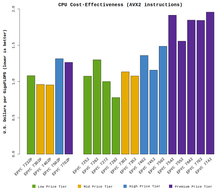 Chart comparing the AMD EPYC "Rome" CPU cost effectiveness