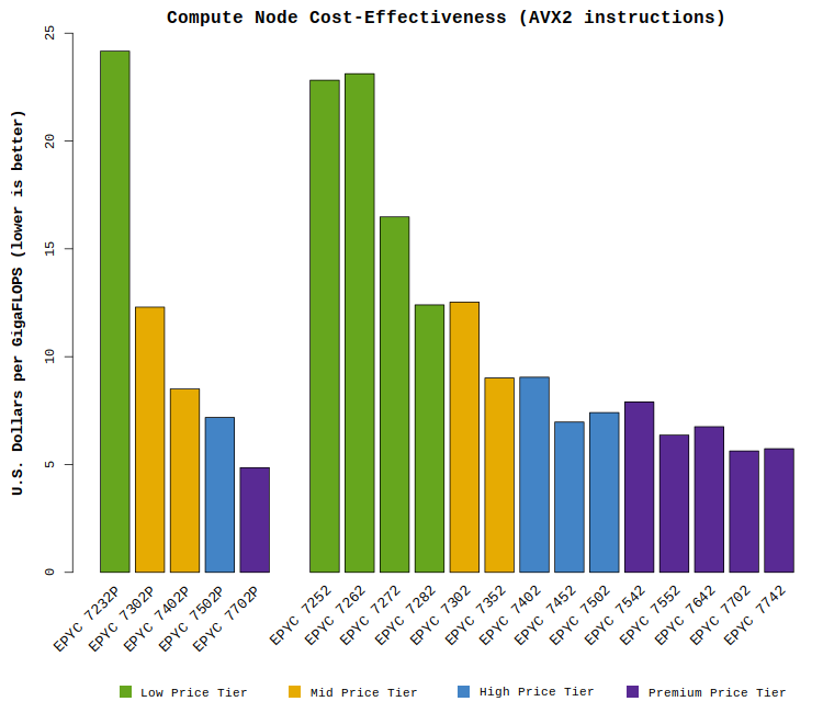 Chart comparing the cost-effectiveness of AMD EPYC "Rome" CPUs (including the price of server and memory)