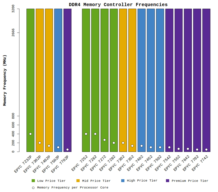 Chart comparing the AMD EPYC "Rome" CPU supported memory speeds