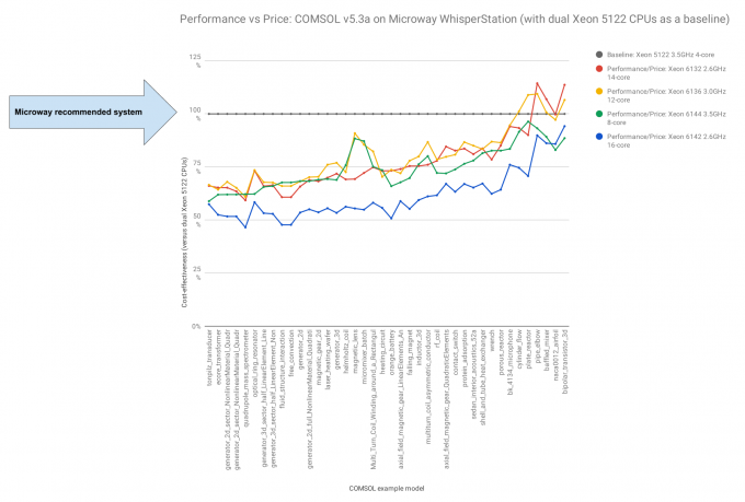 Chart of COMSOL performance versus price