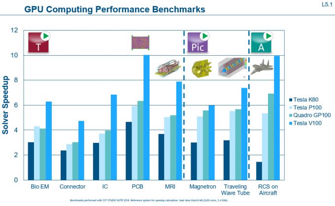 GPU Performance of CST Microwave Studio Solvers
