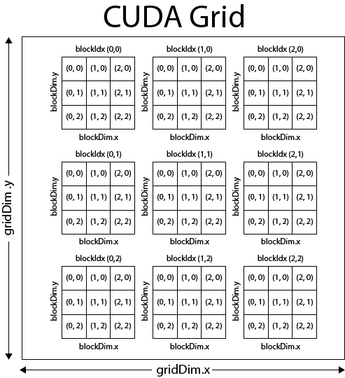 Depiction of the threads, blocks and grids during a CUDA execution.