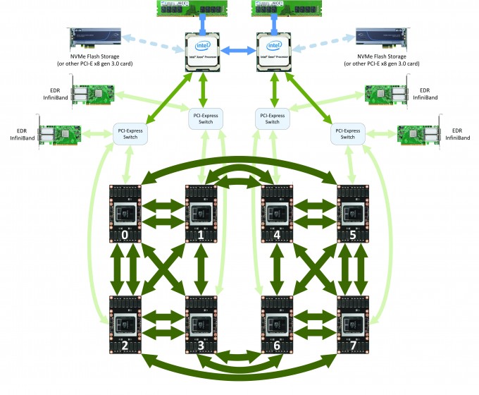 DGX-1 with Tesla V100 Block Diagram