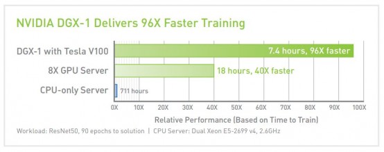 Deep Learning Training on DGX-1 with Tesla V100