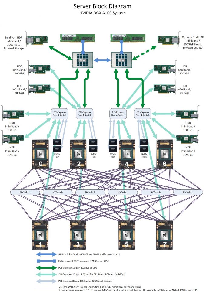 Block diagram of DGX A100 AI System