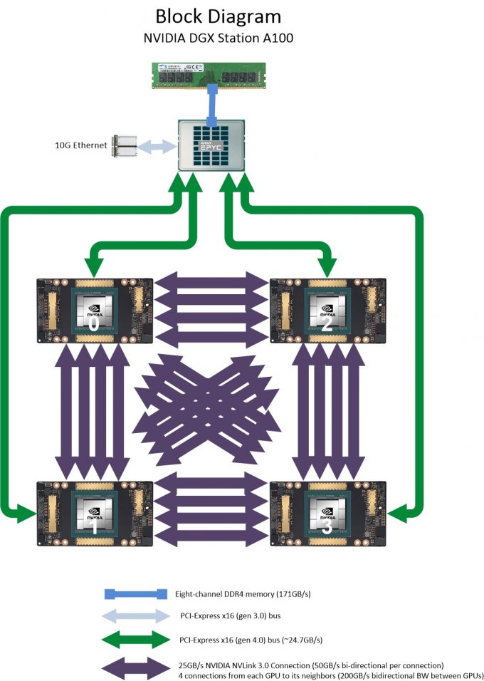 Block diagram of the DGX Station A100