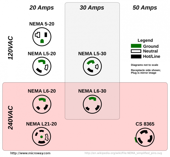 Diagram of common high power electrical receptacles