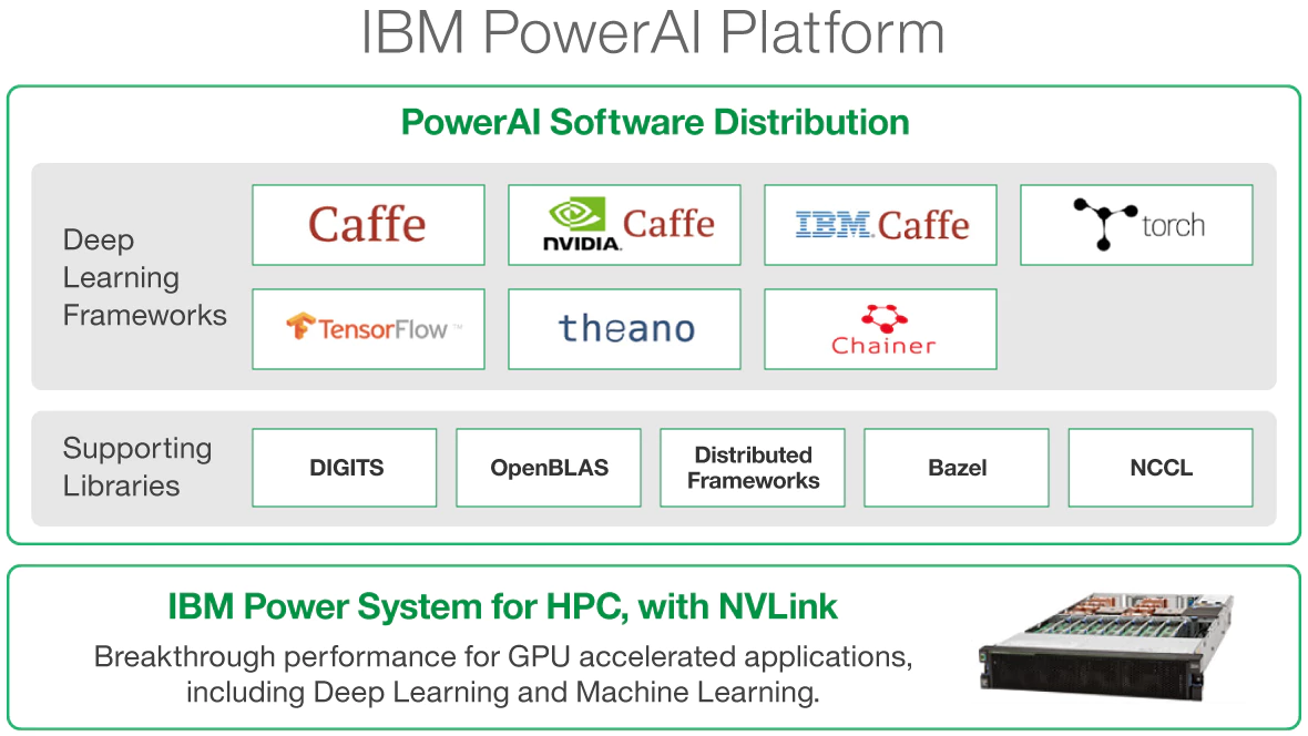 Diagram of the IBM PowerAI platform, including software frameworks, libraries, and system hardware