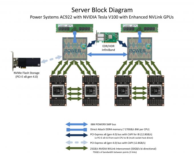 Power Systems AC922 - System Diagram