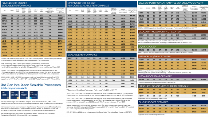 Cheatsheet of all Intel Xeon 3rd-generation Scalable Processors