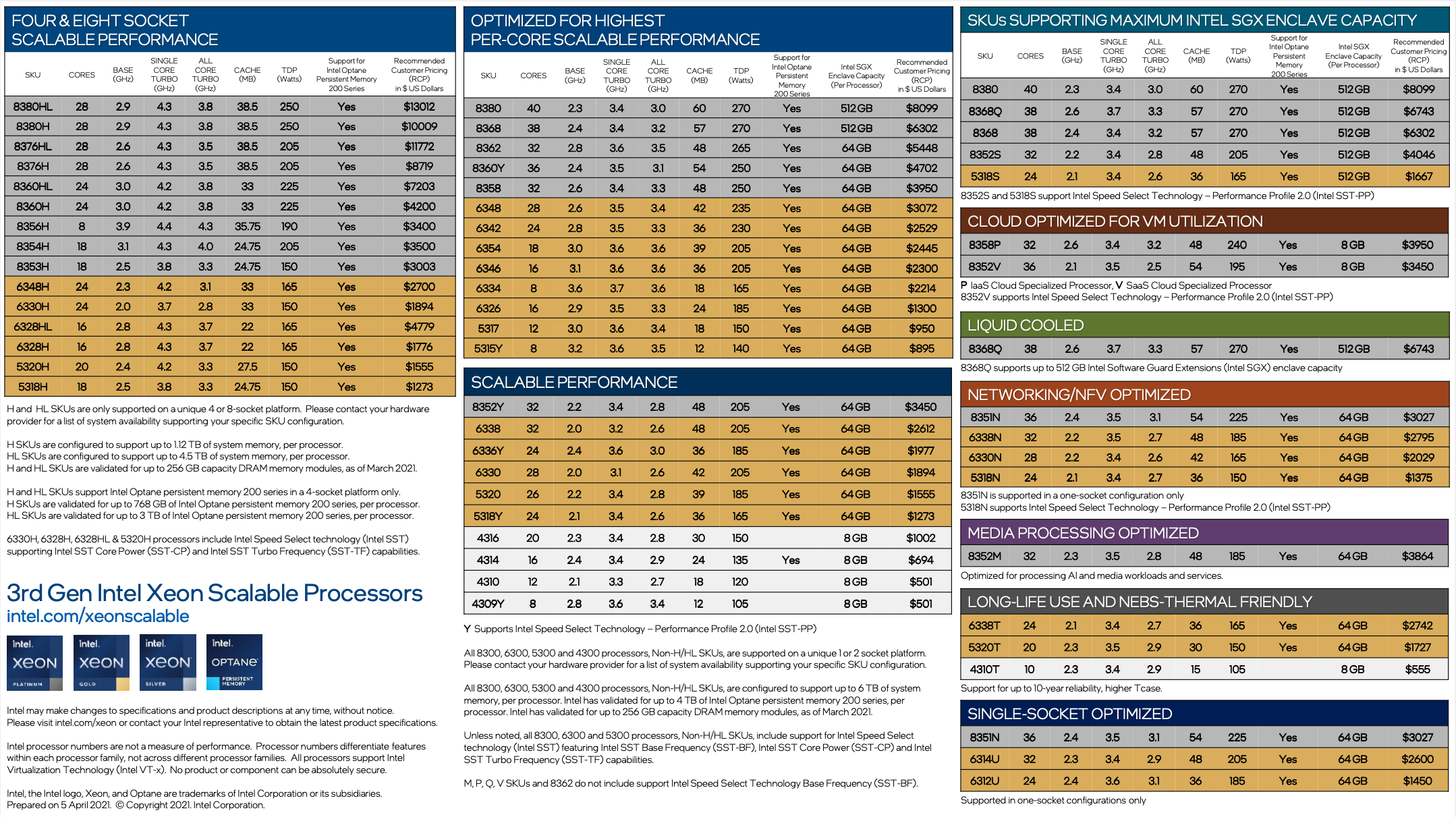 Tilsvarende Land Plys dukke Detailed Specifications of the "Ice Lake SP" Intel Xeon Processor Scalable  Family CPUs - Microway