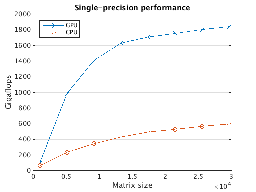 MATLAB paralleldemo_gpu_benchmark_backslash single-precision GPU matrix multiply speedup