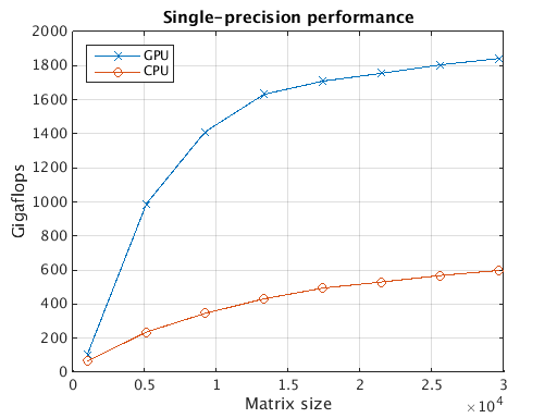 entreprenør roman Store Benchmark MATLAB GPU Acceleration on NVIDIA Tesla K40 GPUs - Microway