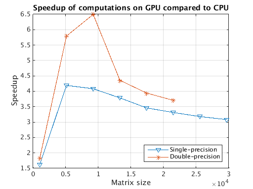 MATLAB GPU speedups for paralleldemo_gpu_benchmark_backslash matrix multiplications
