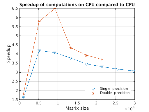 Measure GPU Performance - MATLAB & Simulink Example