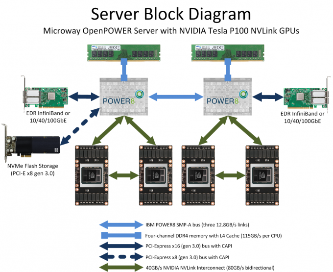 Block diagram drawing of the Microway OpenPOWER GPU Server with NVLink GPUs