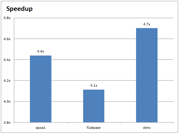 NAMD Performance