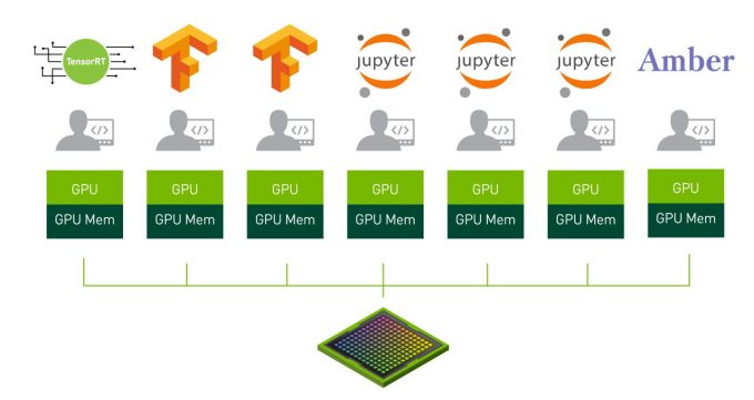 Diagram of NVIDIA Multi-Instance GPU demonstrating seven separate user instances on one GPU