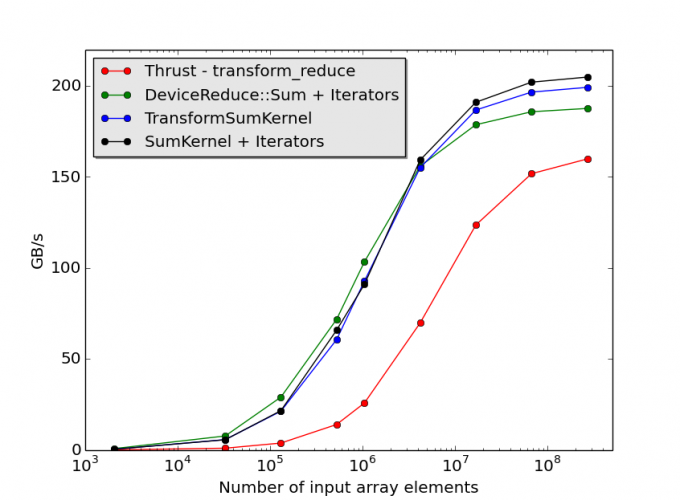 Plot of NVIDIA CUB performance on the reduce operation