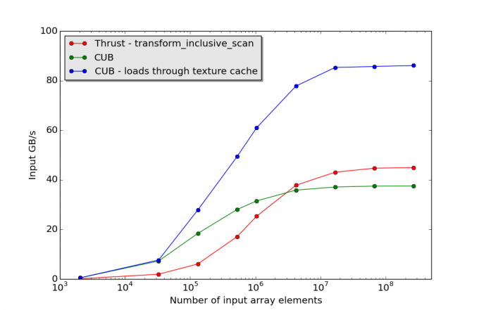 Plot of NVIDIA CUB scan performance