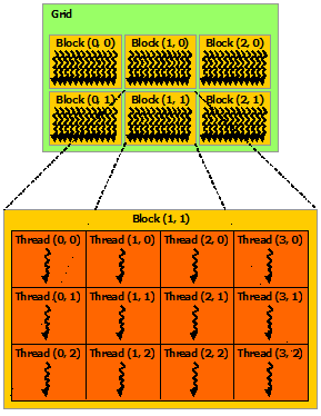 Diagram of an NVIDIA CUDA Grid, which is made up of multiple Thread Blocks