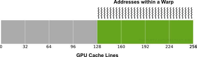 Diagram of NVIDIA Kepler Aligned Memory Accesses