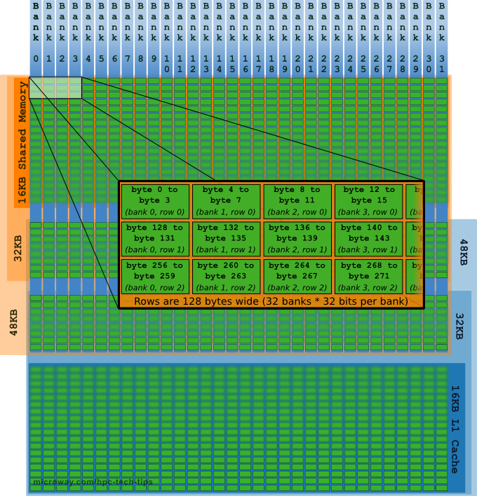 Diagram of NVIDIA Kepler GPU architecture Shared Memory and L1 Cache Memory