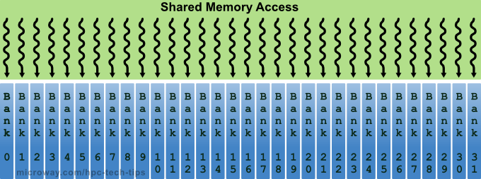 Diagram of NVIDIA Kepler Shared Memory Banks Parallel Accesses