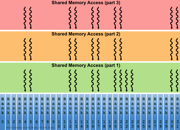 Diagram of NVIDIA Kepler Shared Memory Banks Serialized Accesses