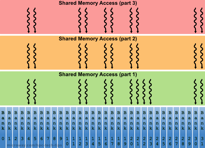 GPU Shared Memory Performance - Microway