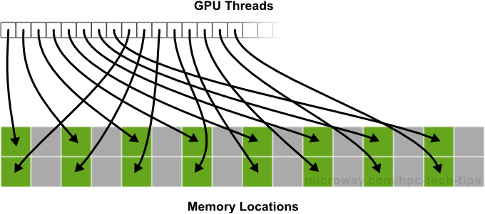 Diagram of NVIDIA Kepler Strided Memory Accesses