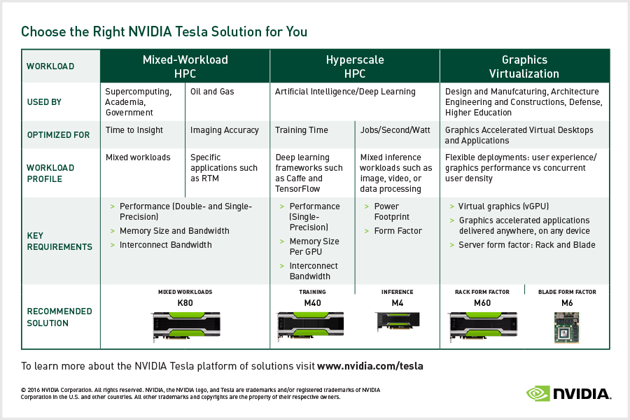 Boost Up to Tesla Servers