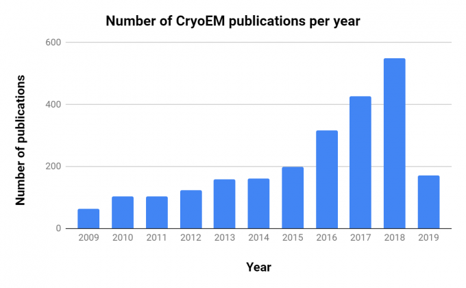 Plot of the number of CryoEM publications accepted each year