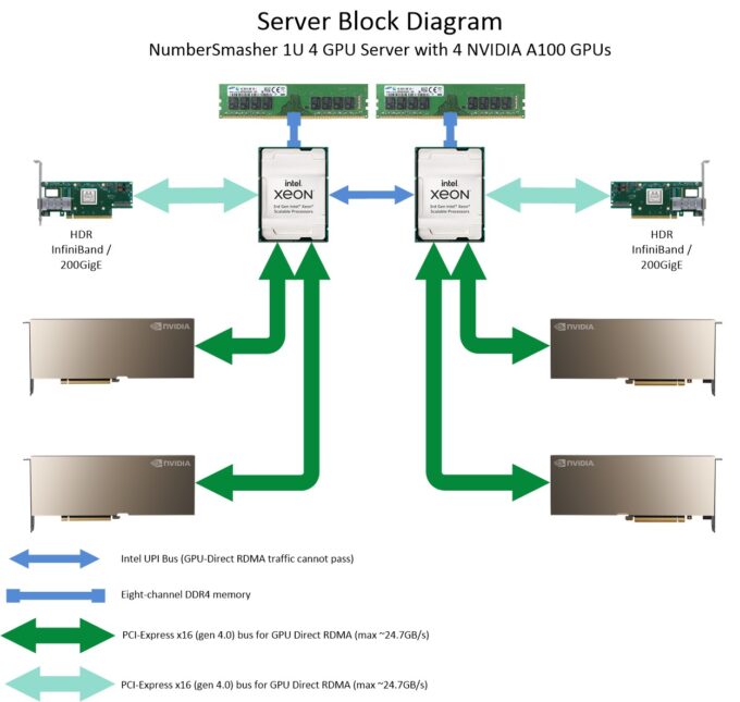 Diagram of the compute components in the NumberSmasher 1U Tesla GPU Server with Four GPUs